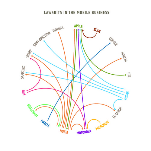 Who’s Suing Who? (Mobile) Graphics